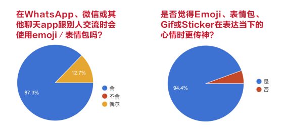 【Emoji!给你脸色看/02】Emoji对话,社交利器还是绝交地雷?
