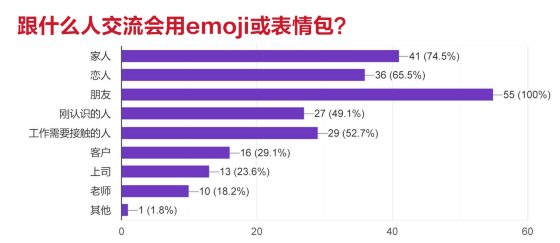 【Emoji!给你脸色看/02】Emoji对话,社交利器还是绝交地雷?