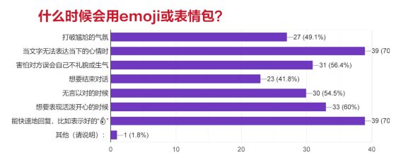 【Emoji!给你脸色看/02】Emoji对话,社交利器还是绝交地雷?