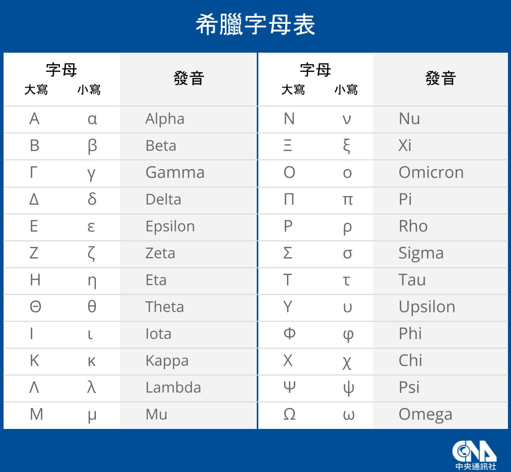 新变种病毒名跳过Nu及Xi 世卫:发音问题及免污名化