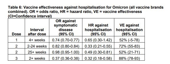 英国研究:mRNA加强针2周后 有效降低Omicron住院率