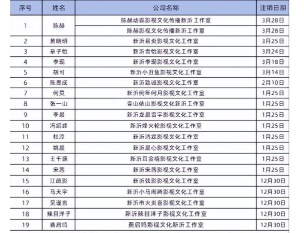 担心惹祸上身成为邓伦第二 章子怡黄晓明等20艺人掀注销潮