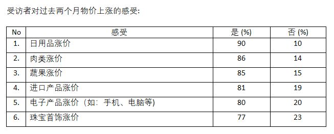 UCSI民调:通膨导致经济困难
