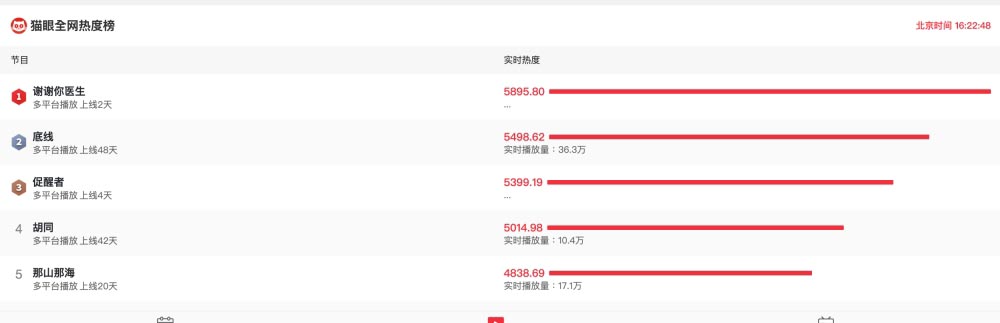《谢谢你医生》虐心网哭崩 杨幂演技爆发洗戏渣污名