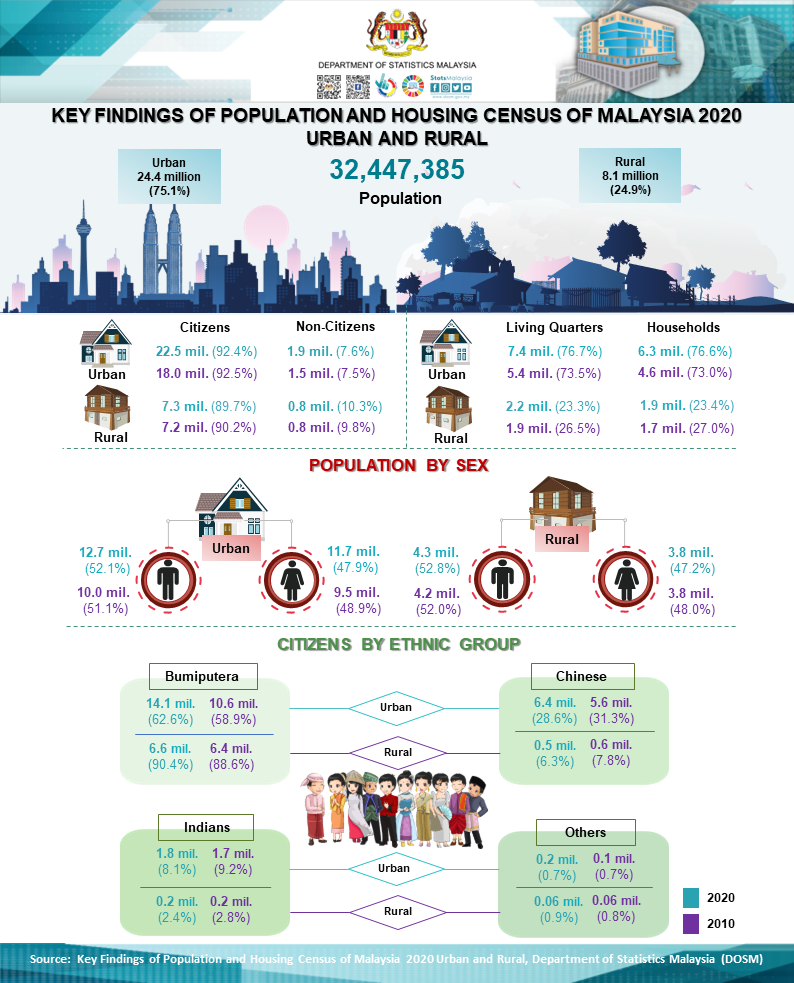 (封面) 四分之三人口居住城市,土著占逾62%