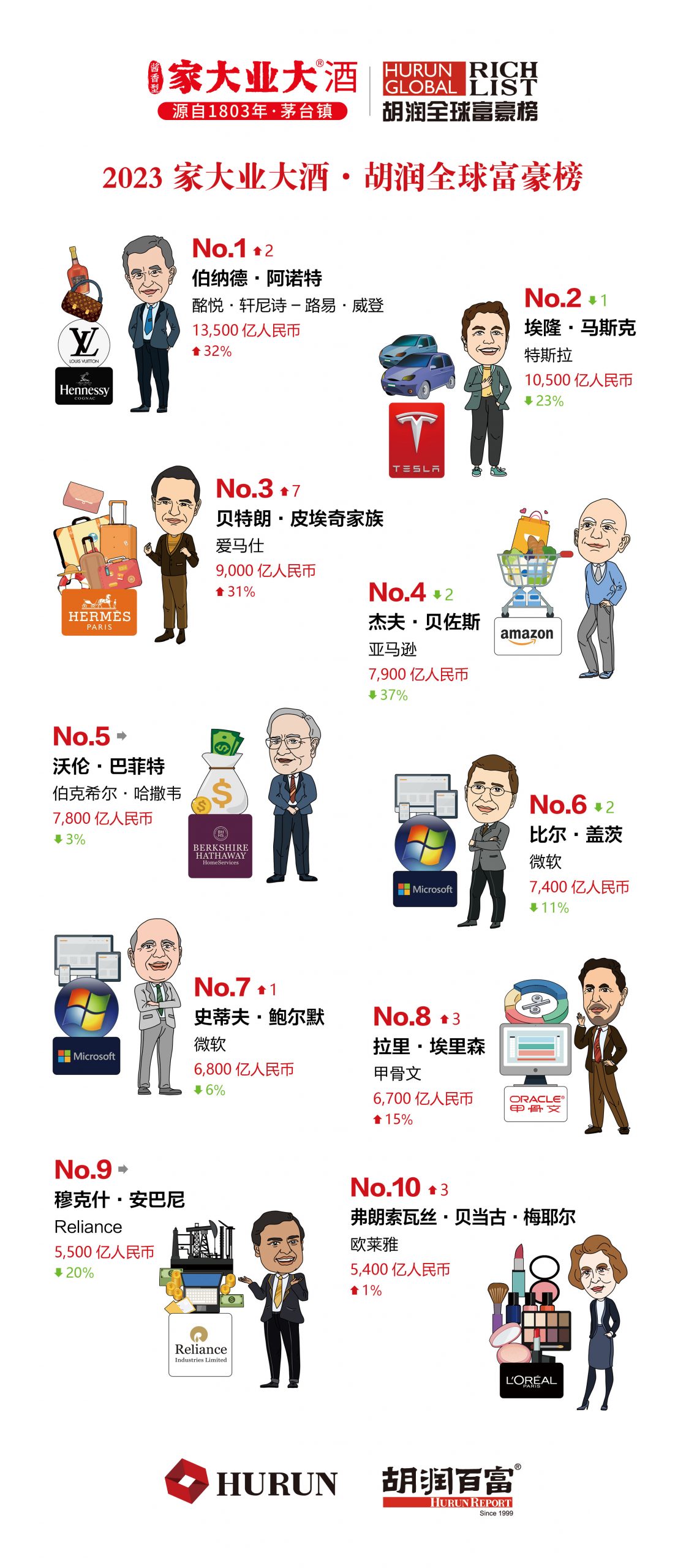 胡润全球富豪榜:LV老板首次成为世界首富