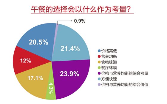 【午餐大哉问/03】选餐大哉问:要吃得健康有营养,还是平价又方便?