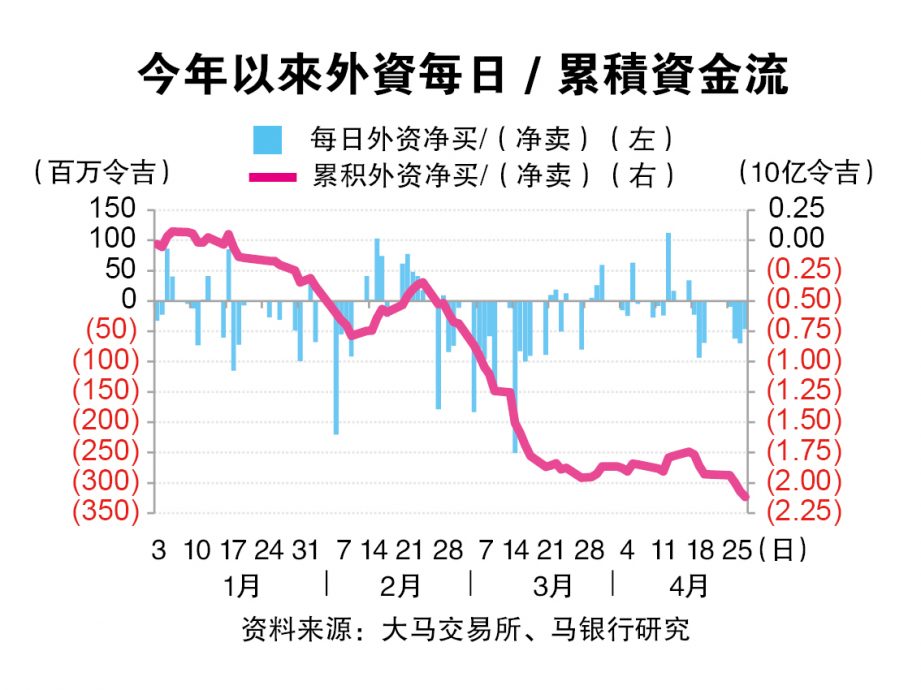 外资连8个月撤资 4月净卖2.5亿马股