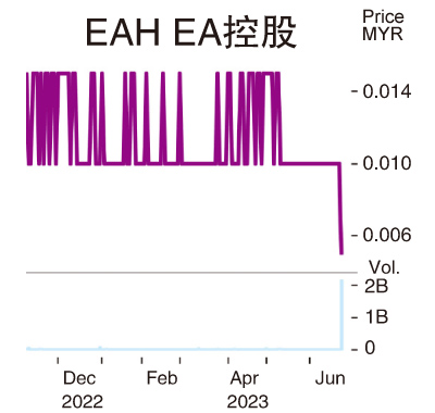 EA控股21.5亿股易手 交投爆量 占全场44%