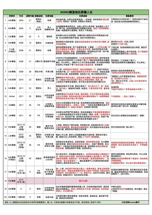 NONO求婚后续侵犯8女!小红老师整理20年犯罪记录懒人包