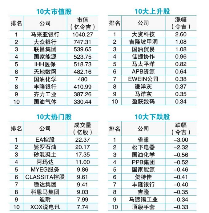 7月3日见报/// 6月龙虎榜 | 马股跌不休 10大市值股无变动