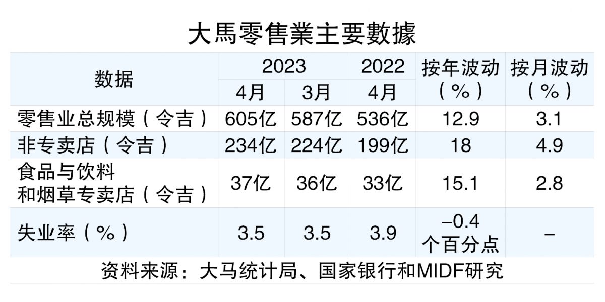 原产品价趋缓 消费业前景保持乐观
