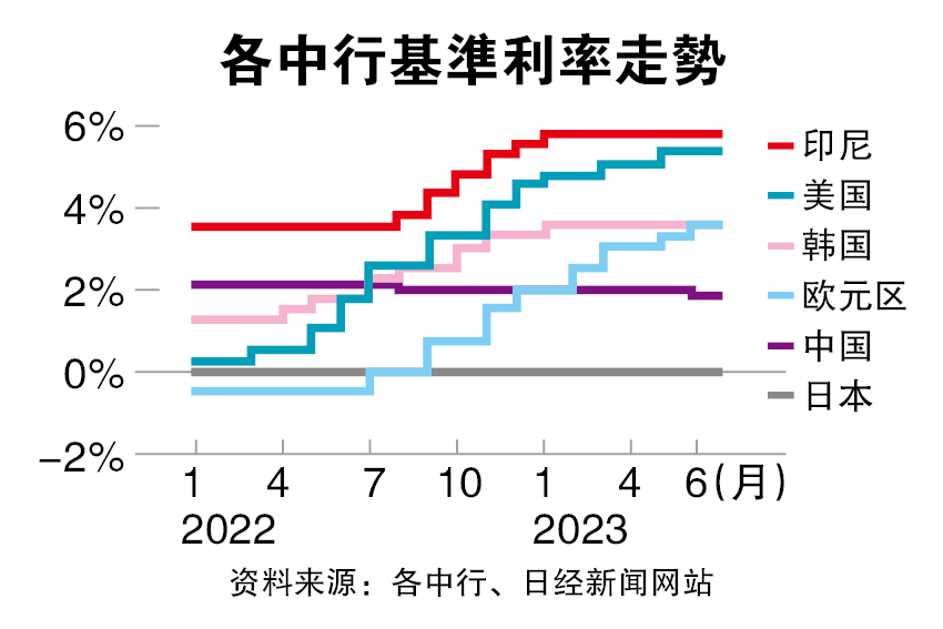 欧美升息打通胀 亚洲维持宽松 野村:东西方中行政策脱钩