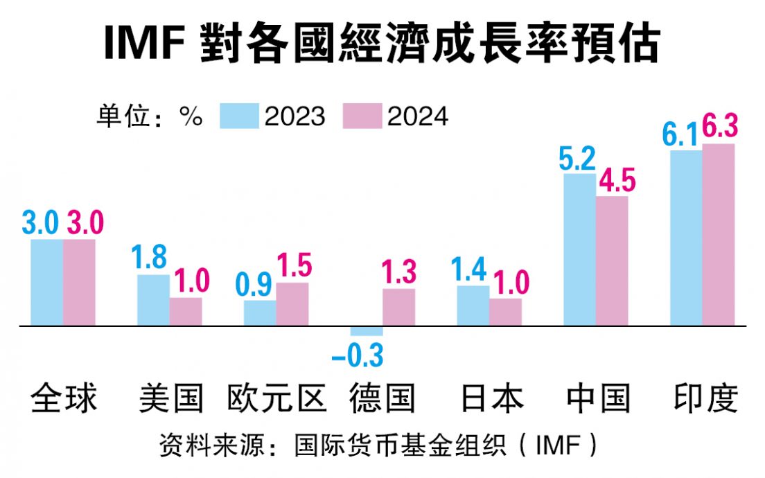IMF上修今年全球经济成长预测至3% 中国5.2%不变