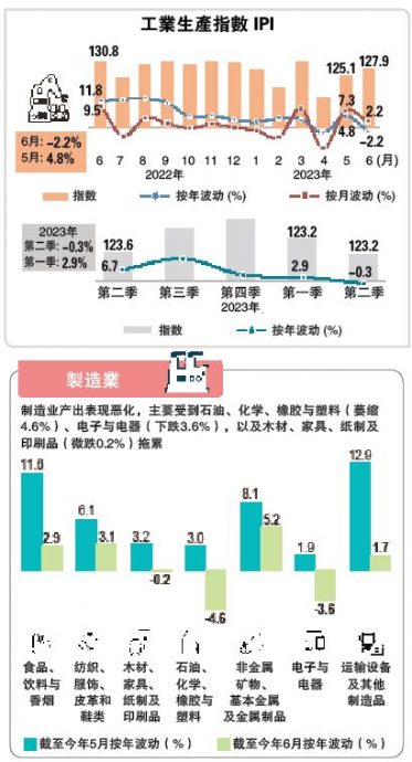 6月IPI+制造业销售(完整版)