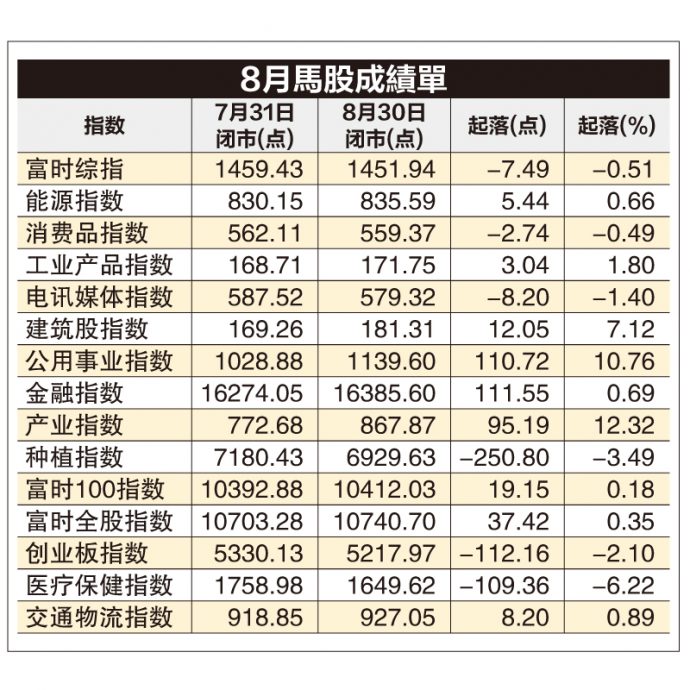 外资进取 马股8月仍跌7.5点