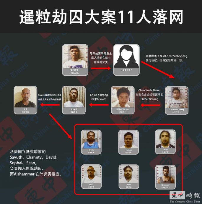 柬逃狱重犯落网 11嫌犯落网追捕7人