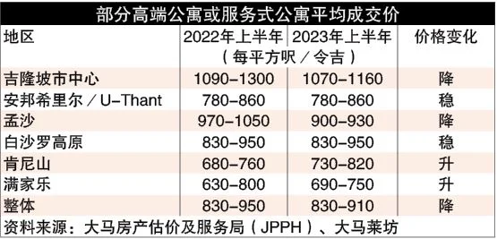 莱坊房地产