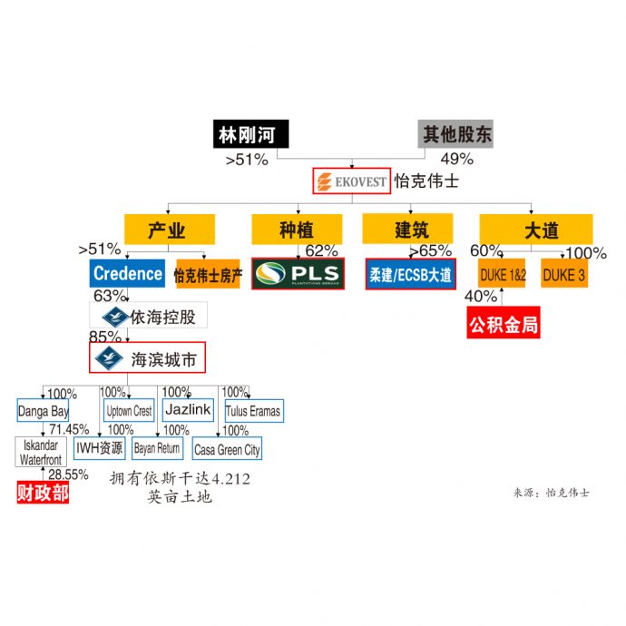 林刚河业务大整合 怡克伟士成控股公司