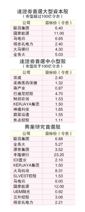次季总结│企业盈利料萎缩 马股仍有望挑战1500