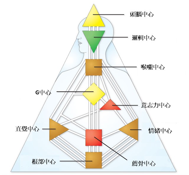 【指点迷津/03】媒体工作者郭朝河●研究人类图,找到自己的人生设定