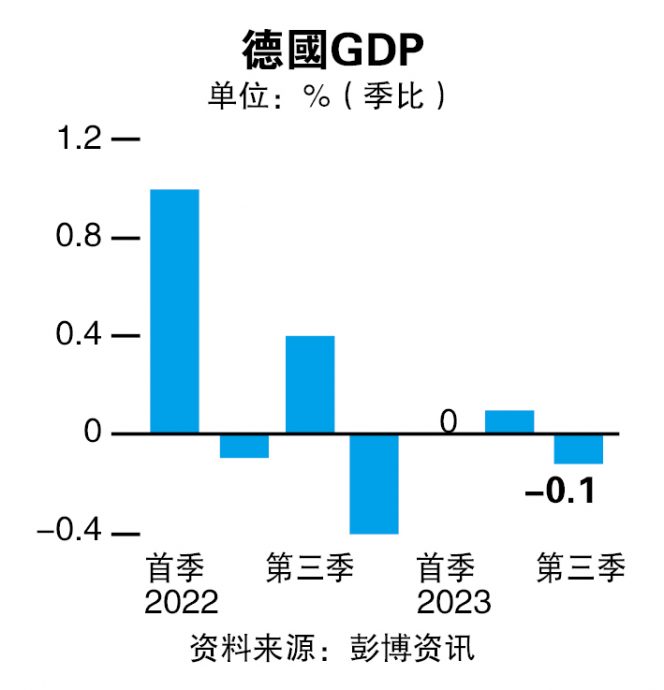 德国第三季经济萎缩0.1% 末季恐衰退