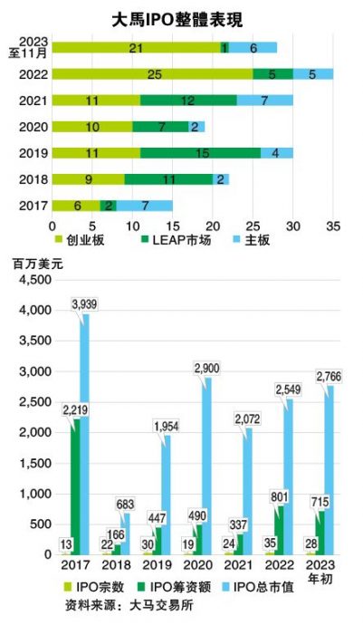 德勤:今年迄今28公司上市 明年IPO料续活跃