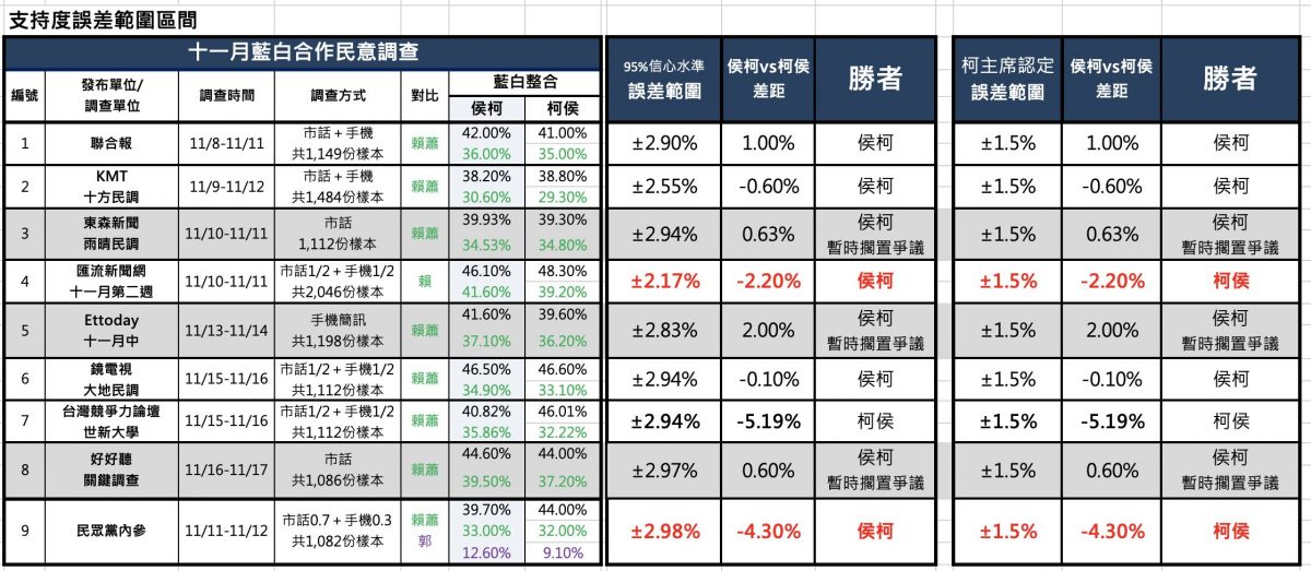 蓝白合生变?国民党公布9份民调结果 侯柯配8:1胜柯侯配