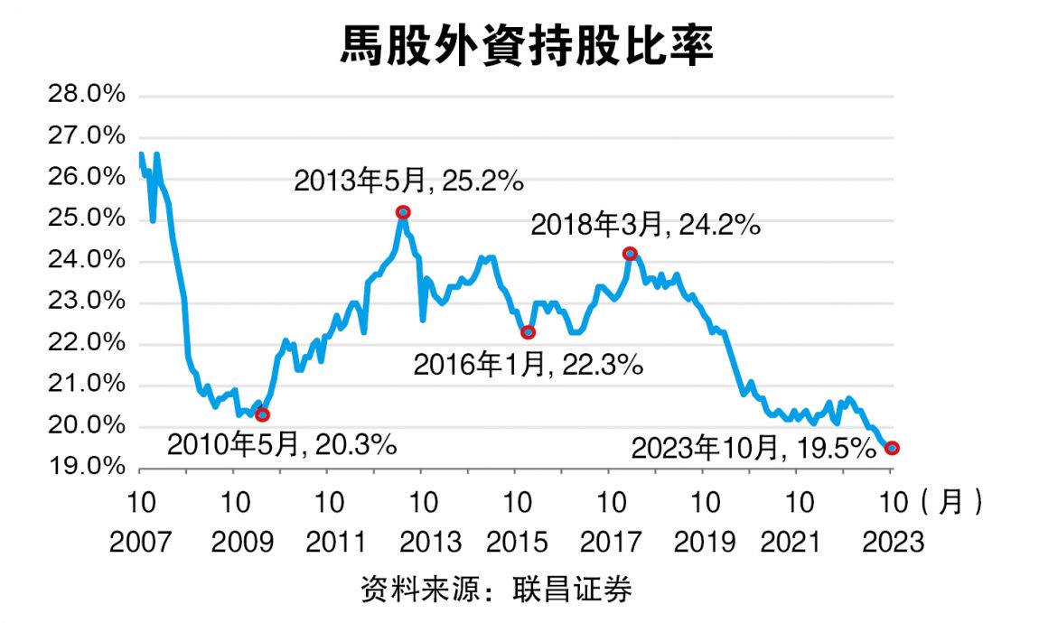 外资强势回归马股 11月净买16亿