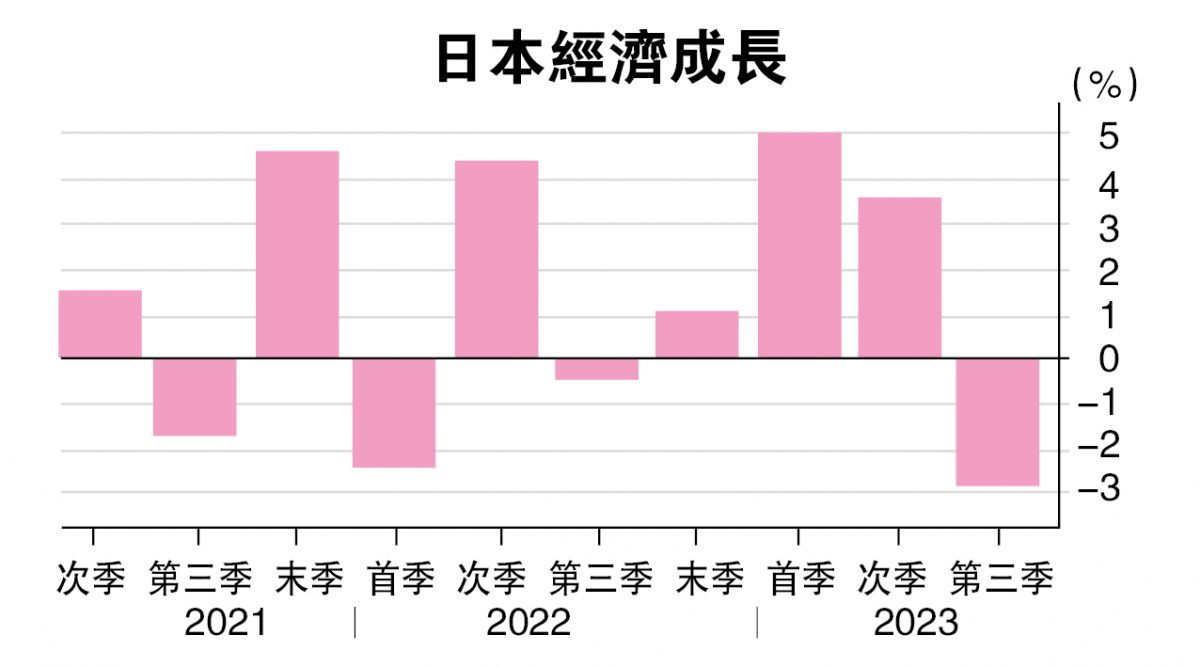 日本第三季经济萎缩2.9% 疫后复苏失动能