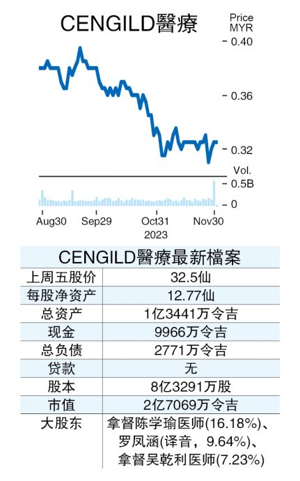 (4/12见报)股海捞月│CENGILD医疗异军突起