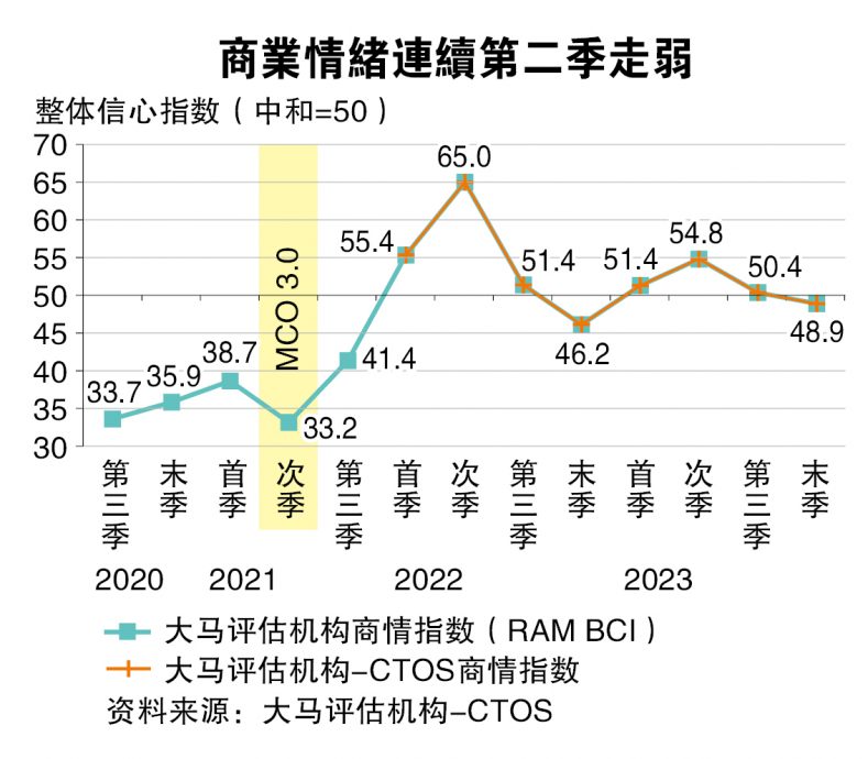 RAM-CTOS商情末季跌破荣枯线 商业前景悲观
