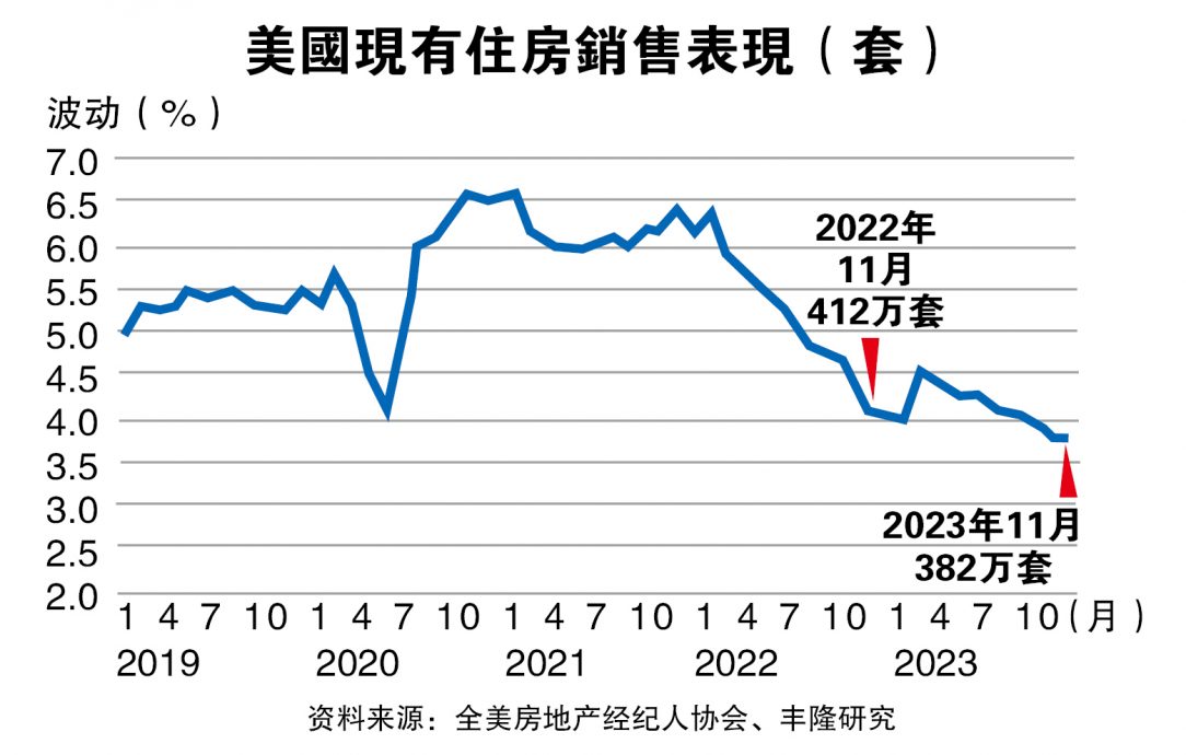 美国需求萎靡 家具业前景蒙尘