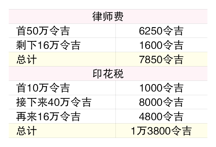 (22/1见报)产业问诊│律师费需多少?
