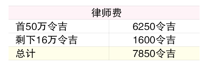 (22/1见报)产业问诊│律师费需多少?