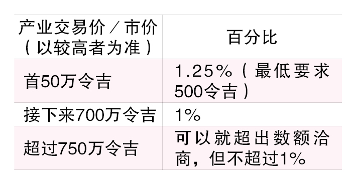 (22/1见报)产业问诊│律师费需多少?