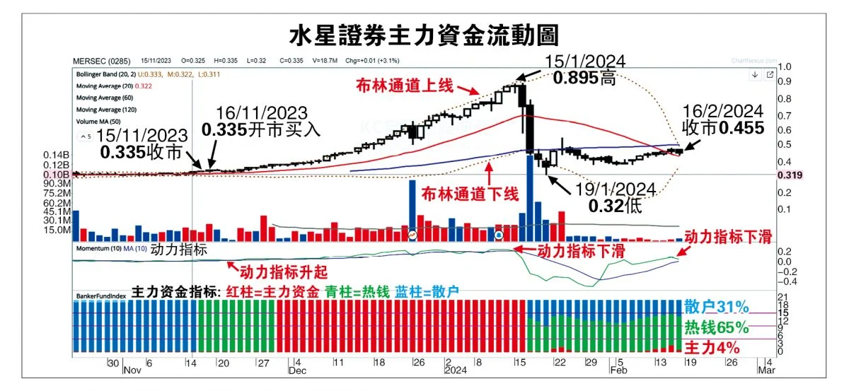 (19/2见报)吴继宗│水星证券在55仙面对阻力