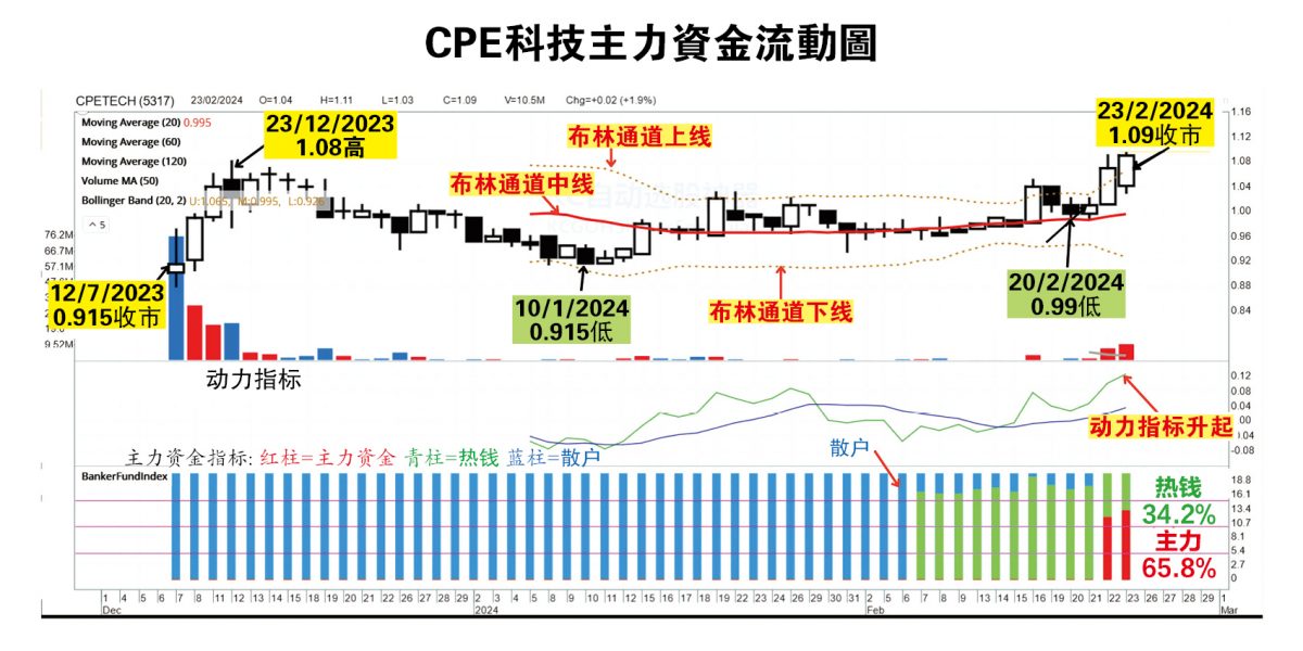 (26/2见报)吴继宗│CPE科技目标价1.43令吉