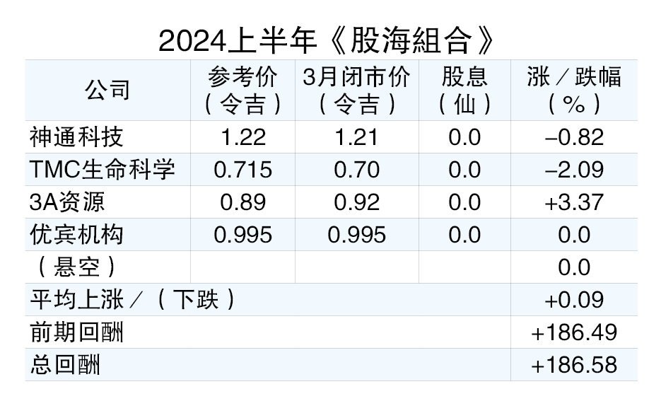 (1/4见报)股海捞月│优宾机构屡创佳绩 竞争力十足