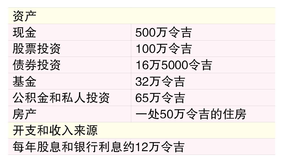 (1/4见报)财富问诊│买200万房产+子女留学费 夫妇担忧财务不稳