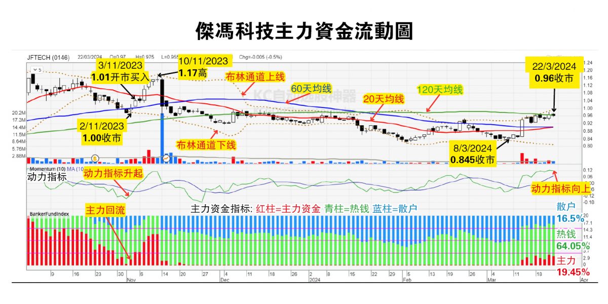 (25/3见报)吴继宗│杰冯科技目标价1.17令吉