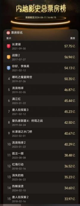 《热辣滚烫》中国上映2个月最终票房34.6亿 贾玲坐稳第一女导演之位!