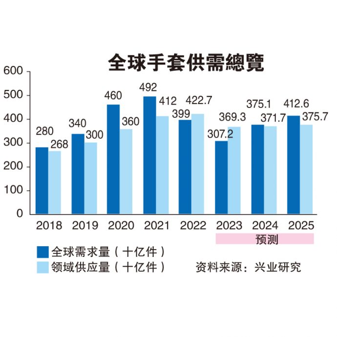 手套业复苏获利看俏 全球需求料增22%至3750亿件