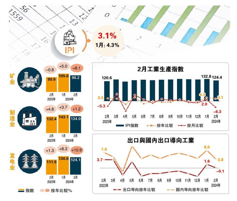 矿业发电产出加快 2月IPI增3.1%胜预期