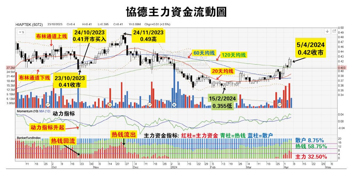 (8/4见报)吴继宗│协德目标价49仙