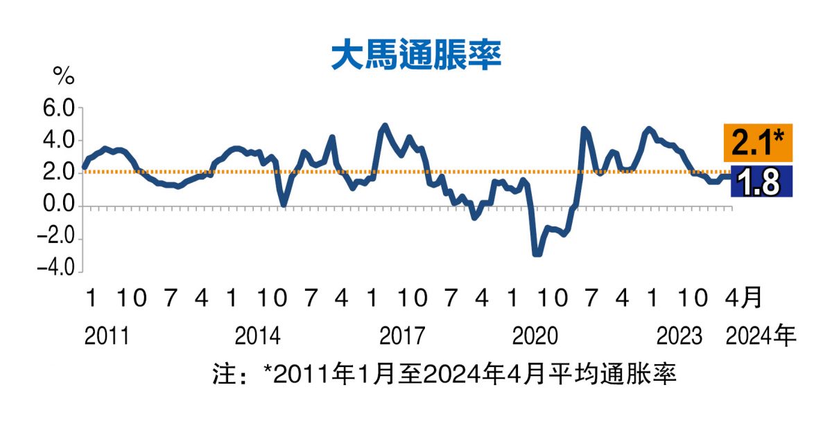 连3月同样升幅 4月通胀1.8%低预期