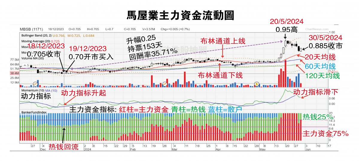 (3/6见报)吴继宗│马屋业5年前高点1.08令吉