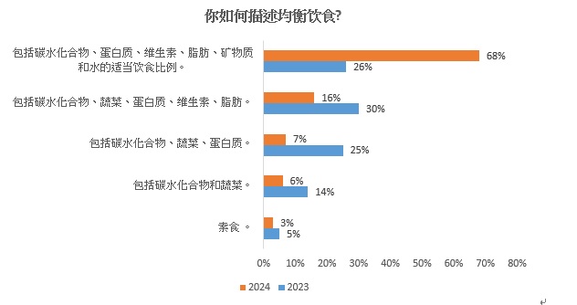 UCSI民调: 粮食安全