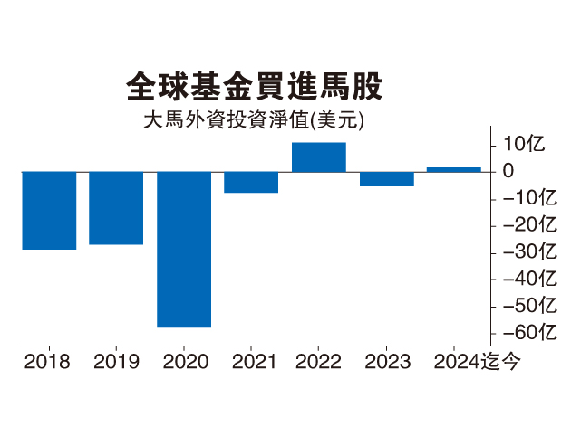 政策提振信心 外资回流马股