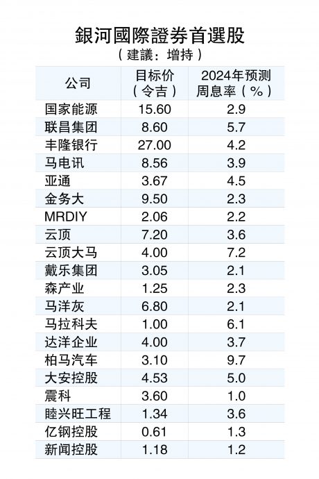 3催化剂振兴马股 政策明确 企业盈利改善 马币回升